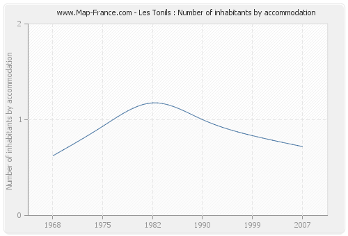 Les Tonils : Number of inhabitants by accommodation
